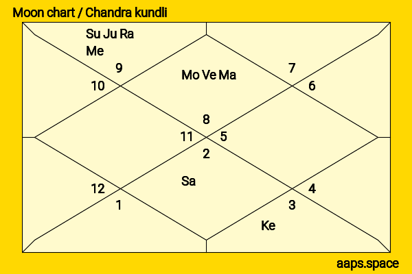 Ritesh Sidhwani chandra kundli or moon chart